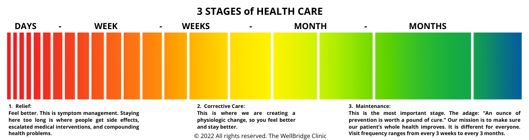 3 stages of health care graphic